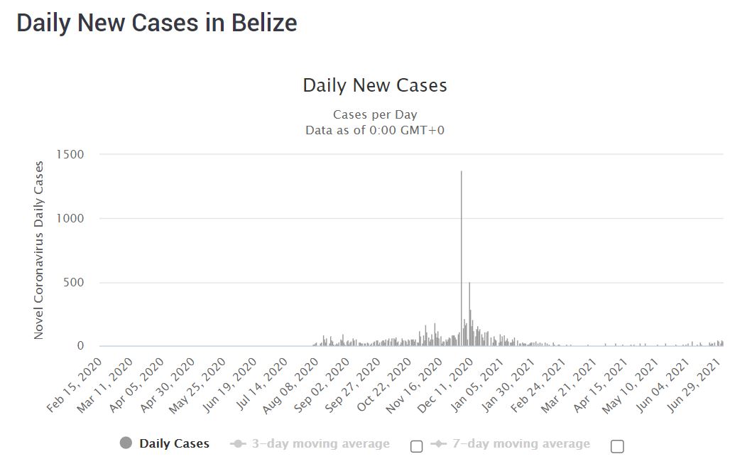 COVID-19 cases in Belize