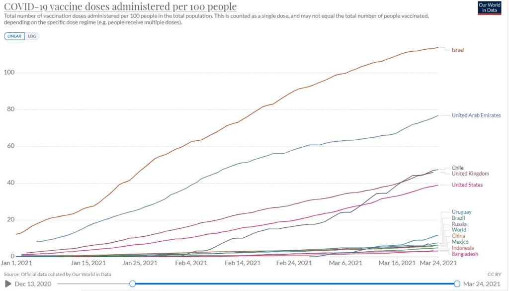 Vaccination progress in Uruguay